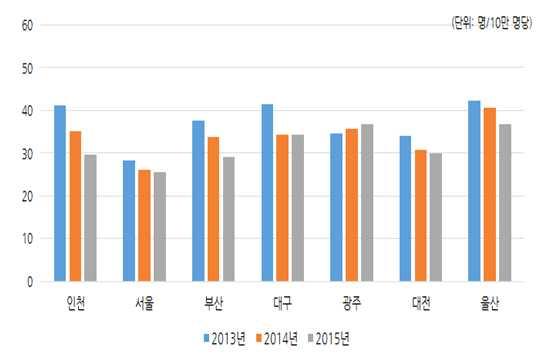 Ⅰ 일반현황 2016 년 10 월기준, 인천시의전체인구는 300.0 만명으로서서울을제 외한 6 대광역시중부산다음으로큰규모임 심뇌혈관질환이호발하는 65세이상노인인구구성비는 9.