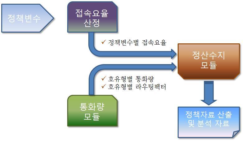 료수준을결정하고, 산정방식을개정 고시하여왔다. 접속료수준과산정방식이확정되면통신사업자는상호접속기준에서정한절차와방식에따라협정을통해통신망이용대가를상호정산하게된다. 접속료정산수지분석은산정된접속요율이통신사업자들간의수익, 비용에미치는영향을분석하는과정이다.