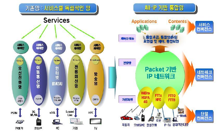 트워크고도화를지속적으로추진할계획이다. 80) 이동망의경우, 2011년 7월 LTE 상용서비스가개시되었으며, 2012년 6월전국망이구축되면서 IP 기반의 IMS(IP Multimedia Subsyste m) 81) 네트워크구축이활발하게이루어지고있다.