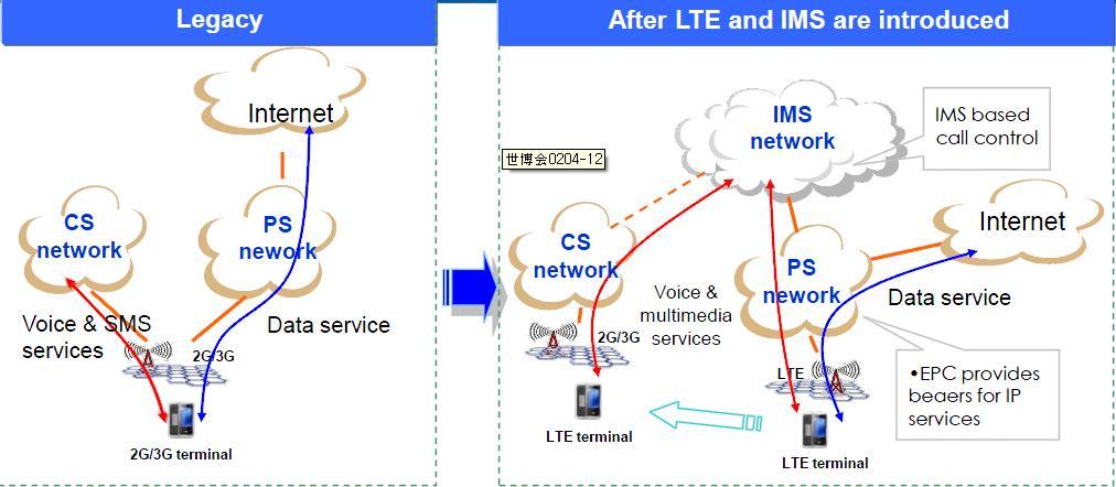 그림 4-3 2G/3G 와 LTE 에서의음성통화방법 자료 : China Mobile Research Institute(2010) 2012년 8월이후이동통신 3사는순차적으로 VoLTE 서비스를개시하면서본격화되었다. 현재까지는프로모션기간으로별도의전용요금제가출시되지않았으며, LTE 요금제에부가서비스로가입하는형태이다.