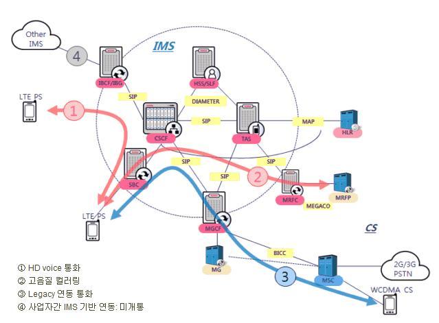 그림 4-4 VoLTE 망구성도 자료 : Telcoware 홈페이지 2. VoLTE 연동 VoLTE 서비스개시이후방송통신위원회와이동통신사업자등을중심으로 VoLTE 연동을위한협의가이루어지고있다. 이동통신 3사간 VoLTE 연동과관련해서는발 착신가입자단말기가 VoLTE인지의여부를확인하는방법개발및 IMS 연동을위한표준화작업으로구분해볼수있다.