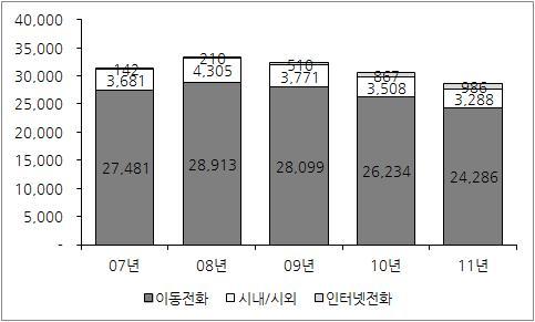 시내 / 시외착신접속시장규모는 2009년부터접속요율의지속적인하락과통화량감소에따라감소하는추세이다. 아울러이동전화착신접속시장규모도지속적인접속요율하락으로인해감소하는추세이다. 반면인터넷전화착신접속시장규모는주로접속요율의지속적인인상으로상승하는추세가이어지고있다.