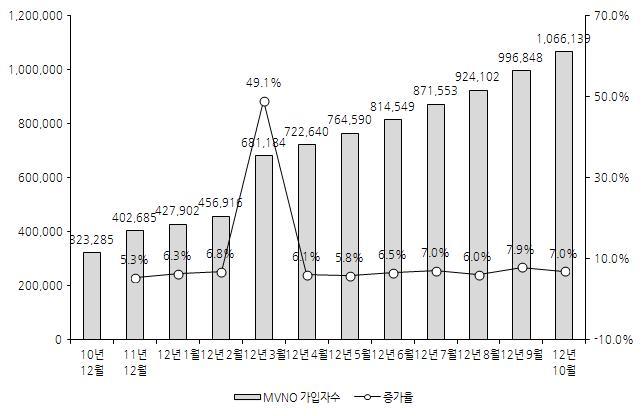 그림 3-3 MVNO 가입자수추이 ( 단위 : 명 ) 자료 : 방송통신위원회통계자료각월호 이와같이단순재판매와달리부분 MVNO가일정정도가입자에대한지배력을보유하게됨에따라부분MVNO가접속협정의주체여부, 특히부분 MVNO로의착신통화에대해착신접속료주체가될수있는가에대한이슈가제기되고있다. 48) 나.