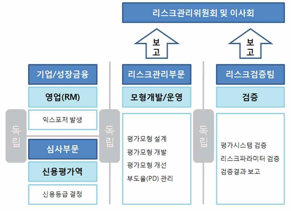 급법적용대상에대해서는 LGD( 부도시손실률 ) 0% 를적용하여산출하고, 기타부동산담보 에대해서는금융감독원에서제시한담보비율에따른 LGD Mitigation( 경감 ) 을적용하고있음 ( 마 ) 신용평가시스템의통제기준 ( 독립성, 신뢰성, 평가시스템에대한점검 ) 당행은신용평가관련기능들이견제와균형 (Check & Balance) 을통해신용평가시스템의