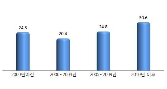 제 1 절. 기업개요 1. 기업일반현황 (1) 설립년도 LBS 산업관련기업의설립년도를살펴보면 2010년이후 에설립된기업이 30.6% 로가장많았고, 2005~2009 년 설립된기업 24.8%, 2000년이전 설립된기업 24.3%, 2000~2004 년 에설립된기업 20.