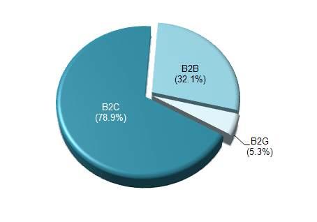 3. 서비스대상및분야 (1) 서비스대상 제공하는대표서비스의대상을살펴본결과, B2C 의응답이 78.9% 로가장많으며, B2B 는 32.1%, B2G 는 5.3% 로나타남.