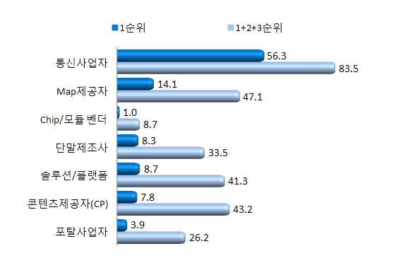 (4) 위치정보를활용한서비스의가치사슬에서가장큰영향력을행사하고있다고생각하는사업자 위치정보를활용한서비스의가치사슬에서현재가장큰영향력을행사하고있다고생각하는사업자를조사한결과, 1순위응답에서 통신사업자 가 56.3% 로가장많이나타남. 그다음으로는 Map제공자 가 14.1% 로많이나타남 1+2+3순위결과도 1순위결과와동일하게 통신사업자 (83.