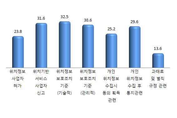 3. LBS 사업관련법률에대한의견 (1) 위치정보의보호및이용등에관한법률 중완화가필요한부문 LBS 사업관련법률인 위치정보의보호및이용등에관한법률 중완화가필요한부문을살펴보면, 위치정보보호조치기준 ( 기술적 ) 을 32.5% 로가장많이꼽음. 그다음으로는 위치기반서비스사업자신고 (31.6%) > 위치정보보호조치기준 ( 관리적 ) (30.