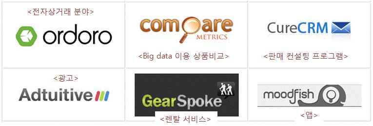 112 기술창업의성공조건과지원정책 개대학생창업기업은 Y-Combinator, TechStart, 500 Startups 등세계적인민간창업 Accelerator에선발되어더많은지원및더높은창업성공률을보장받게되는성과도보이고있다. [ 그림 5-3] 3DS 를통해설립된대학생창업기업 자료 : 3DS 홈페이지 (http://3daystartup.org/). 2.