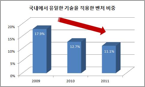 주력제품에서국내유일의기술을적용한벤처기업비중역시 17.9%(2009) 에서 12.7%(2010), 11.1%(2011) 로지속적으로감소하고있다.