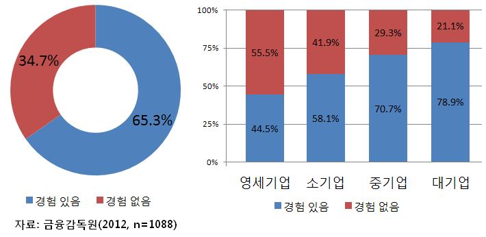 또한, 가입근로자의약 35% 가가입자교육을경험하지못한것으로나타나법률상의무가제대로이루어지지않는실정임. 일부사업장의경우퇴직연금제도 (2005.