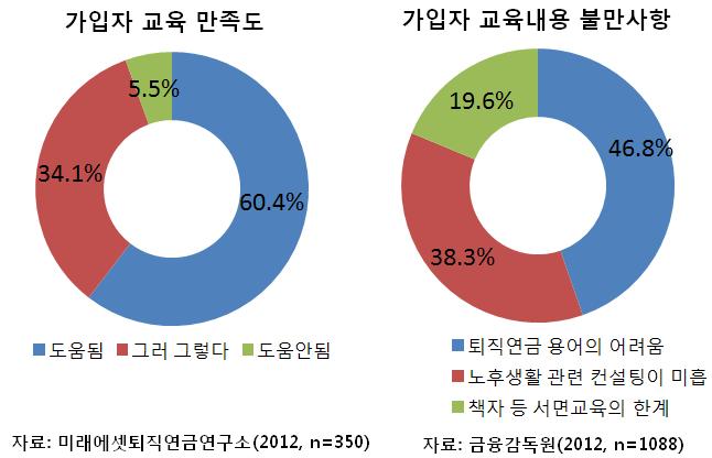 소규모이하의사업장에서퇴직연금제도정착에장애요인으로작용함. < 그림 2> 퇴직연금가입자교육경험유무 가입자교육에대한만족도는평균이상의수준에불과하며다양한불만사항이있는것으로조사됨.