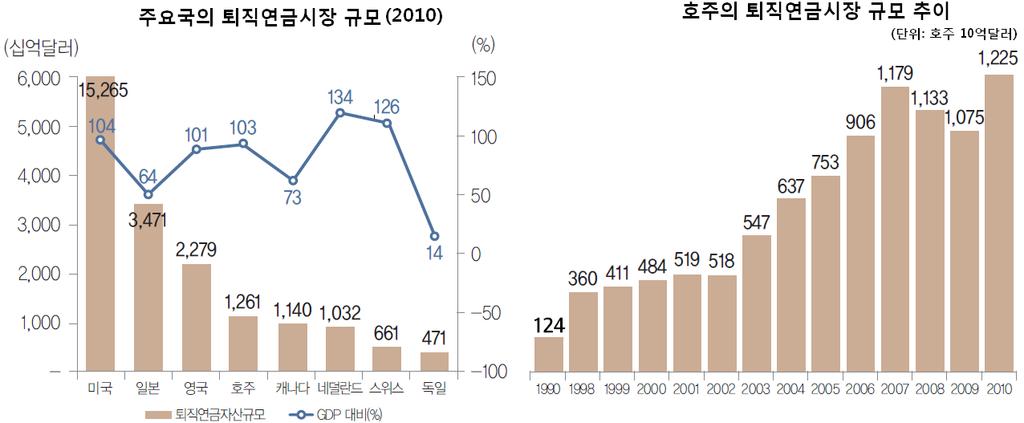 < 그림 1> 호주의퇴직연금시장현황 고령화 나. 성장배경 호주퇴직연금의급속한성장은퇴직연금의강제가입시행과더불어파격적인연금세제혜택부여로가능하게됨. 퇴직연금중심으로의노후소득보장체계전환과퇴직연금활성화를위한연금세제개혁으로인해근로자의퇴직연금가입이급속히증가함.