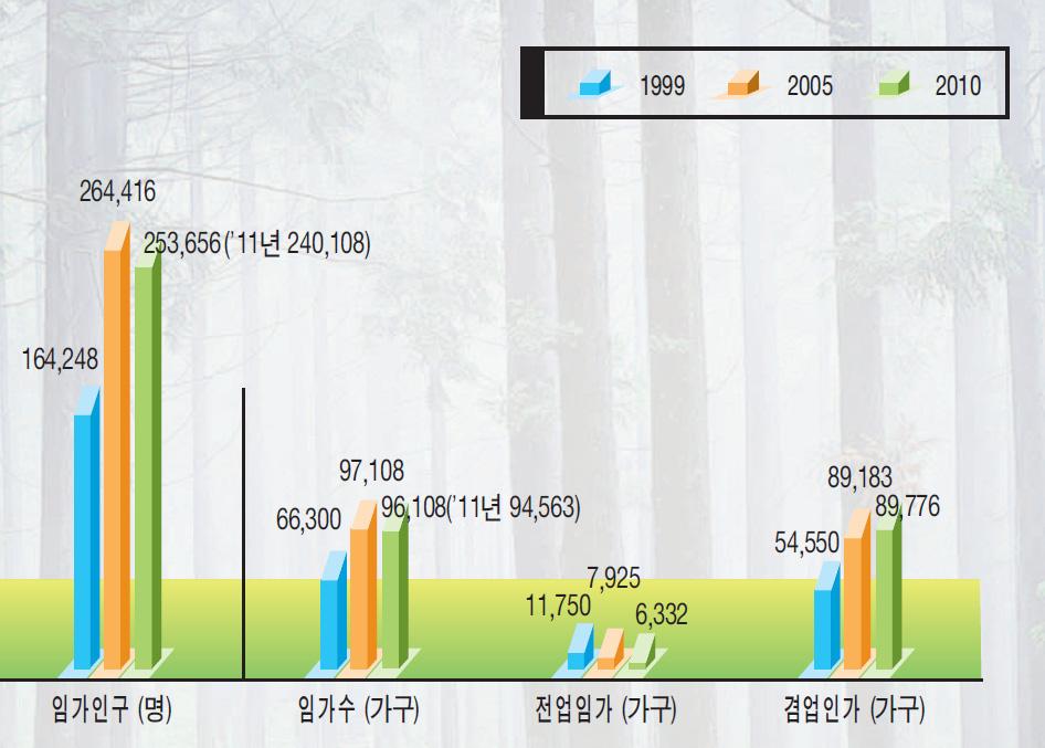 < 그림 1> 임가현황 자료 : 산림청 (2012), 임업통계연보. < 표 2> 경영형태별임가현황 ( 단위 : 가구, %) 구분 전업임가 전업비율 겸업임가 겸업비율 총계 업종비율 육림업 139 6.0 2,190 94.0 2,329 2.4 벌목업 36 10.1 319 89.9 355 0.4 양묘업 50 8.0 575 92.0 625 0.7 채취업 256 3.