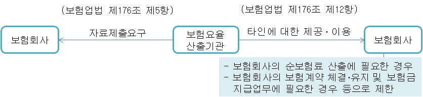 활용체계 : 보험업법상정보수집및제공에있어동의취득을요구하고있지않다고판단되나, 신용정보법과충돌우려가있어실무적으로동의를취득하고있음.