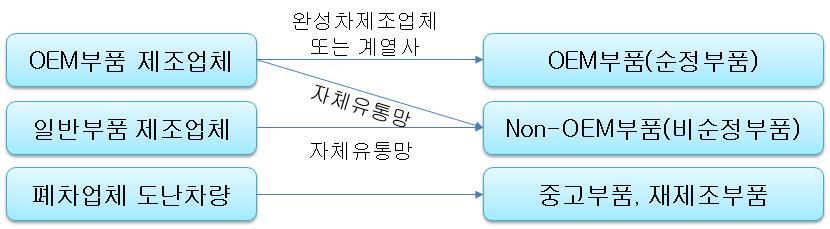 1. 검토배경 최근민주당민병두의원은외제차부품시장의독점적구조와부품가격에대한불투명성이국민의수리비부담을가중시키고선택권을제한한다고지적하며, 이를해소하기위한방안으로 Non-OEM부품활성화를주장함. 1) 외제차 Non-OEM부품활성화를위한법안의구체적인내용은아직공개되지않음.