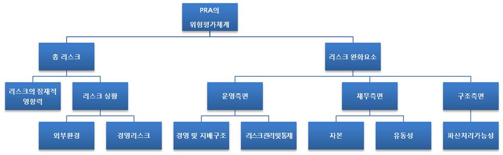 - 리스크의잠재적영향력 (potential impact) 은금융위기와같은예측불가능하고광범위하게영향을미칠수있는사건발생시보험회사에어떤경로로영향을미치는가를평가함. 12) - 리스크상황 (risk context) 에서는외부환경 (external risk) 과경영리스크 (business risk) 가보험회사의생존에어떠한영향을미치는지를평가함.