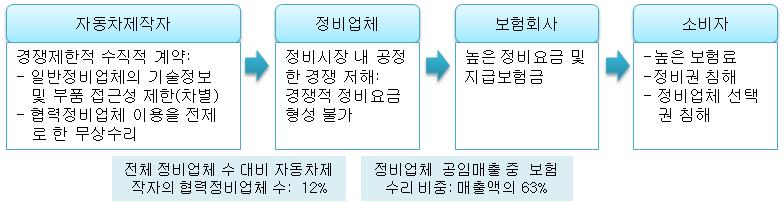 정비요금에영향을미치는정비시장의구조적문제점으로정비시장내공정경쟁을저해하는자동차제작자와협력정비업체간수직적계약을들수있음. EU 등은자동차제작자가정비에필요한기술정보를협력정비업체에만차별적으로제공하는행위, 일반정비업체의부품접근성을제한하는행위, 협력정비업체이용을전제로한무상수리등을경쟁과소비자의선택을제한하는수직적계약으로간주함.