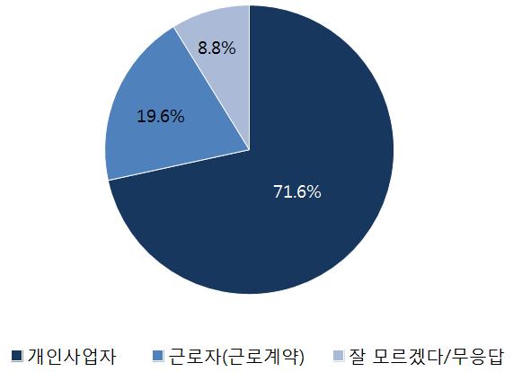 < 그림 3> 보험회사의설계사지휘감독여부에대한인식 위촉또는고용계약관계에대해서는응답자중 71.6% 가현행의위촉계약 ( 개인사업자 ) 을선호하는것으로나타남. 개인사업자신분선호는 71.6%, 근로자신분선호는 19.6% 로나타남. - 개인사업자선호응답자들의선호이유로는주로 노력한만큼보상을받을수있기때문 이라는응답이 76.