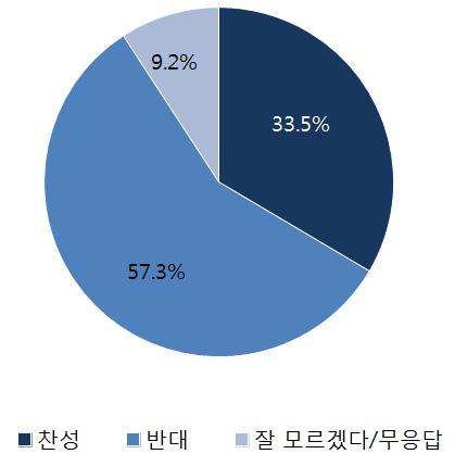 < 그림 6> 보험설계사의근로자성인정에대한태도