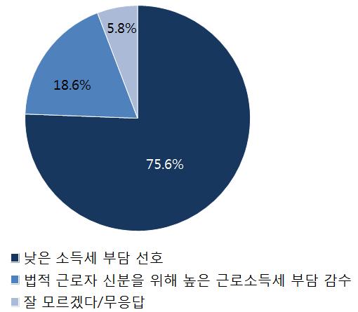 사업소득세납부선호응답이 75.6%, 근로소득세선호가 18.6% 로나타남.