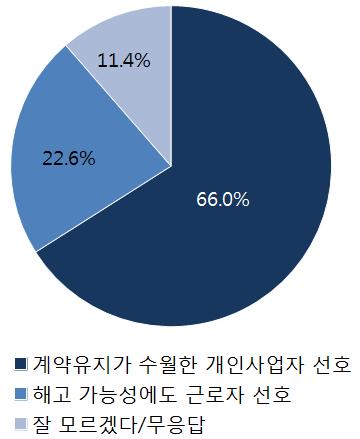 나. 법적지위변화에대한수용가능성 보험설계사에대해근로자성이인정되어실적부진또는경영상등의이유로설계사신분보장유지가어려워질수있는여건이되었다고가정한경우, 66.0% 보험설계사가가낮은실적에도계약유지가수월한개인사업자신분을선호하고, 22.6% 가해고가능성에도불구하고근로자신분을선호한다고응답함.