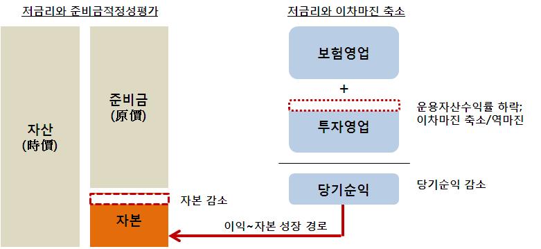 1. 검토배경 최근장기금리가 3% 대로반등하는등장기금리하락세는주춤하였으나, 저금리기조에대한우려는여전한상황임. 지난 5월기준금리인하로 2.8% 대까지하락했던 10년만기국채금리는최근 3.2% 까지상승하여보험회사이차마진축소나이차역마진상황을다소나마완화해줄것으로기대됨. - 5년만기국채금리는같은기간 2.6% 대에서 3.