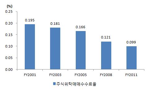 < 그림 1, 2> 주가, 거래대금, 수수료율추이 주가와거래대금추이 위탁매매수수료율추이 자료 : Bloomberg. 자료 : 금융통계정보시스템, KRX.