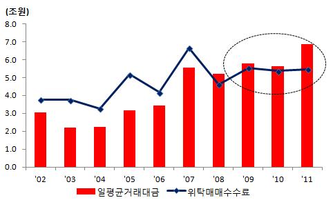 거래대금은증가했지만위탁매매수수료율이지속적으로하락하면서위탁매매수수료의증가폭은크지않았으며전체수입중위탁매매수수료비중역시감소되어왔음. 2009년이후증권업전체위탁매매수수료는정체상태를유지하고있으며, 총수수료수익중위탁매매비중역시감소추세를보이고있음 (< 그림 3, 4> 참조 ).