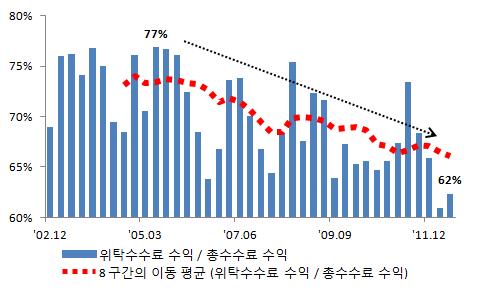 자산관리 (wealth management) 부문의성장 투자금융상품에대한수요가증가하면서전통적사업영역인위탁매매비중이감소한반면자산관리부문의수익비중은크게성장하였음. 자산관리부문의주요수익원은집합투자증권판매수수료 ( 수익증권 ) 와일임형자산관리서비스 ( 랩어카운트 ) 에대한자문수수료, 신탁보수등임.