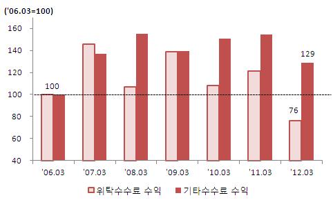 자산관리부문성장의주요원인은고령화및저금리로인한금융투자상품의수요증가이며향후이러한추세는더욱강화될것임. 2002년이후가계부문의순금융자산은연간약 8% 정도성장하여왔으며, 동기간전체가계포트폴리오의위험자산비중은 9%p 정도증가하였음.