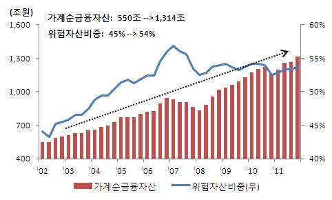 자문형자산관리서비스수요확대는투자자의맞춤형서비스에대한선호도증가에기인하며, 평균적으로집합투자기구보다소수종목으로구성된포트폴리오를중심으로운영되기때문에자신의투자목적에적합한수익 / 위험을기대할수있다는점에서선호되고있음.