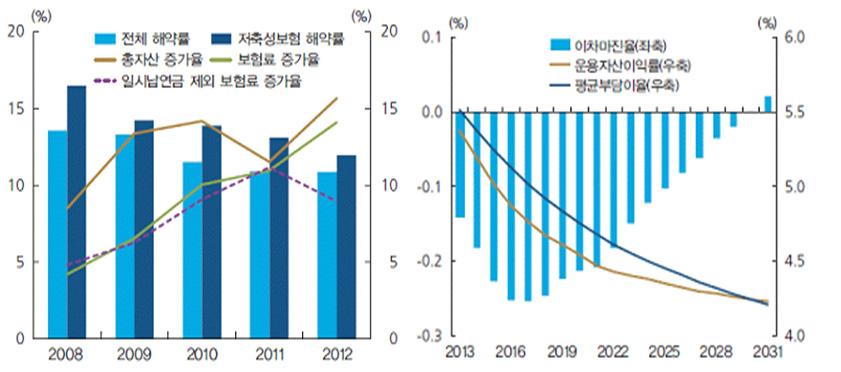 저금리가지속되면서기존의고금리계약을유지하려는보험계약자의행태가뚜렷해짐에따라유지율이상승하고보험료적립금은증가하여이차역마진은더욱심화될것임. - 실제로생명보험해지율은경기부진에따라상승할것이란우려에도불구하고오히려하락함. - 생명보험전체해지율은 2011년 10.92% 에서 2012년 10.86% 로변화가미미하나, 저축성보험해지율은 2011년 13.