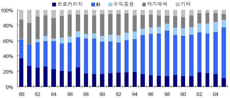 위탁매매수입비중의축소는 1 고객거래건수 ( 단위 ) 별로부과되는위험전가형사업으로사업자의영업위험부담수준이낮고, 2 위탁매매중개업에대한진입규제완화로자연스레신규진입이늘고, 3 HTS 등대체거래수단이증가하면서사업자간경쟁심화로인해가격이하락하면서불가피하게초래되었음.