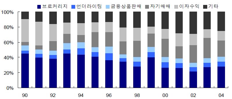 계층적산업구조 : 비용측면 미국증권사업자는거래소에서직접거래가가능한소수의청산기능을갖춘증권사 (clearing broker /dealer) 와이들을통해위탁매매를수행하는소형증권사 (introducing, piggy-bag broker/dealer) 로나뉘어져있음.