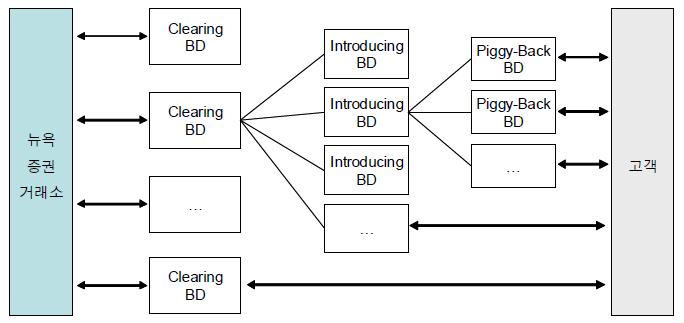 Introducing BD는고객들의증권중개업무를수행하는중개업자로서고객으로부터주문받은증권거래를계약을맺은 Clearing BD에위탁하여거래를정산함. Piggy-Back BD는소규모중개업자로서 Clearing BD와수수료협상시규모면에서불리하기때문에협상력이있는대규모 Introducing BD와계약하여간접적으로 Clearing BD와거래를수행함.
