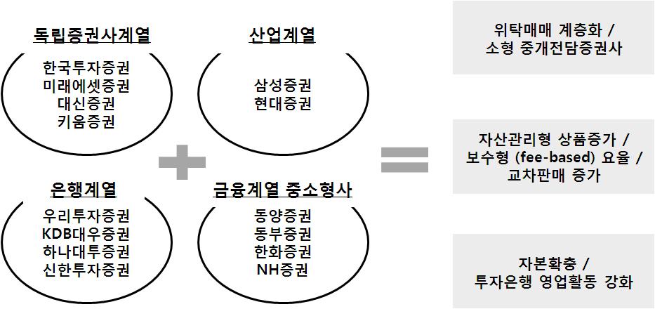 < 그림 12> 증권업구조변화 4. 증권업산업구조변화가타금융권에미치는영향 일부에서는최근증권업의업황악화가타금융권에대한진입으로이어질수있는가에대한의문을제기할수있으나그럴가능성은실질적으로그리높지않을것을보임.