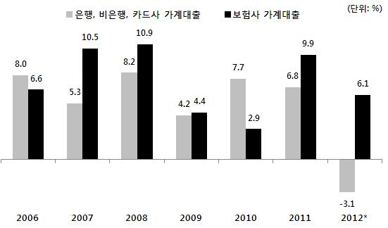 업권별대출자산조정, 풍선효과와경기침체등으로보험권의약관대출이증가하고있음. 은행, 비은행, 카드사가계대출증가율이 2006년 8.0% 에서 2007년 5.3% 로하락하면서보험권가계대출증가율은 6.6% 에서 10.5% 로높아졌음. 2009년금융위기여파로금융권가계대출증가율은크게둔화되었으나 2010년비보험권가계대출이 7.7% 로증가하였고보험권가계대출은 2.