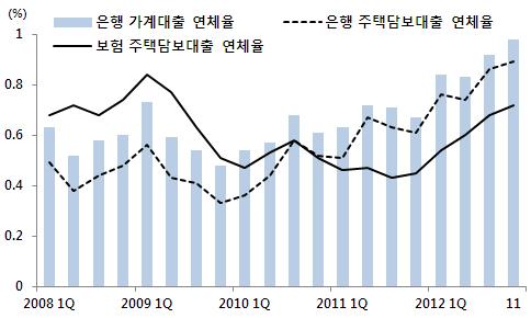 < 그림 2> 은행과보험권주택담보대출연체율 < 그림 3> 보험계약대출연체율추이 0.88 0.76 0.78 단위 : (%) 0.48 0.48 0.5 0.47 0.49 자료 : 한국은행, 금융감독원. 자료 : 금융감독원. 2011.1Q 2012.