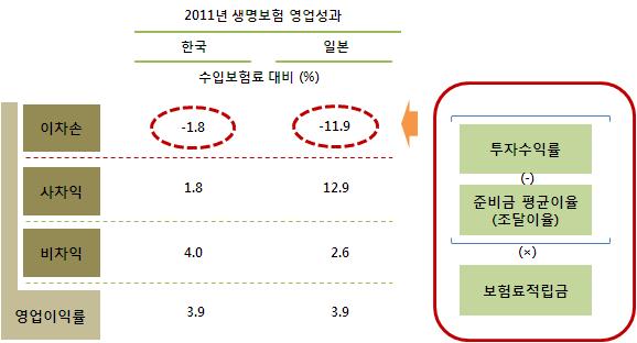 그러나보장성상품으로의상품구성전환에는보험회사로이해관계가다르고, 보험영업이익의구성을둘러싼보험시장내공감대도형성되지않은상황임. 보험경영 보장성상품은저축성상품에비해보험위험등더많은위험을인수하는상품이어서판매와인수에서도보다많은인프라가필요한상품이라고할수있음.