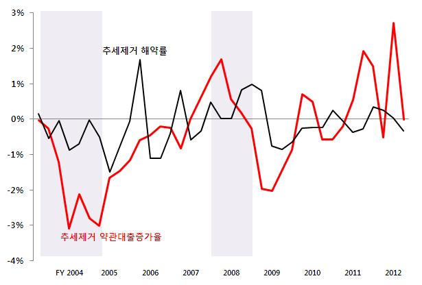 경기침체가지속되어가계소득이회복되지못할경우, 약관대출을이용하는가계가보험료와대출이자를납부하지못할경우보험계약을해약하는경향이높아질수있음을의미 < 그림 7> 경기순환과약관대출증가율, 해약률증가율추이 주 : 음영은경기수축기를의미함. 자료 : 금융감독원, 보험연구원, 통계청.