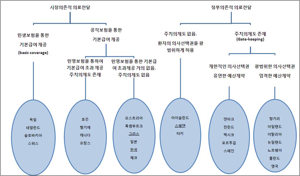 그리스는공적건강보험을통하여재원을마련하고시장중심의의료전달체계를통해의료서비스를공급하고있음. - 이는우리나라와유사한구조로민영건강보험은공적건강보험이보장하지못하는부문을보장하는형태로운영되고있음. 스웨덴은일반세금을통하여재원을마련하고시도가운영하는공적의료전달체계를통해의료서비스를공급하고있음.