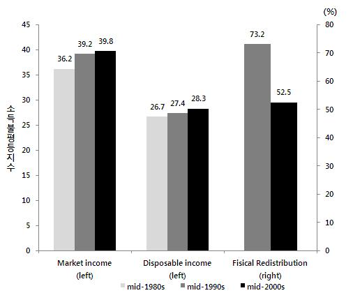 - 재정재분배지수 ( 세후소득불균형지수 / 세전소득불균형지수 ) 가낮 ( 높 ) 을수록복지정책이소득불균형을해소하는기여도가큼 ( 작음 ). 세계화, 기술변화, 규제완화, 노동시장변화, 글로벌금융위기여파등 8) 으로소득불균형이악화되어 2000년대중반세전소득불균형지수는 39.8이었으나적극적인소득재분배정책에힘입어세후소득불균형지수는 28.
