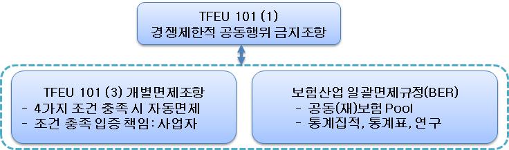 - 일괄면제규칙의갱신시다음 3가지사항을고려함 : 1 공동행위가불가피할정도로여타산업과비교하여보험산업에서특별한지여부, 2 만약그렇다면, 법제를통해보험산업의공동행위를보호또는활성화할필요가있는지여부, 3 만약그렇다면, 일괄면제규칙이바람직한것인지여부.