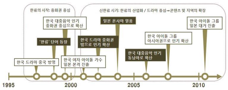 409개를앞서고있다. 그외아프리카및중동지역에도 2017년말현재 115개의한류동호회가있으며약 12만여명의회원이등록되어있다.