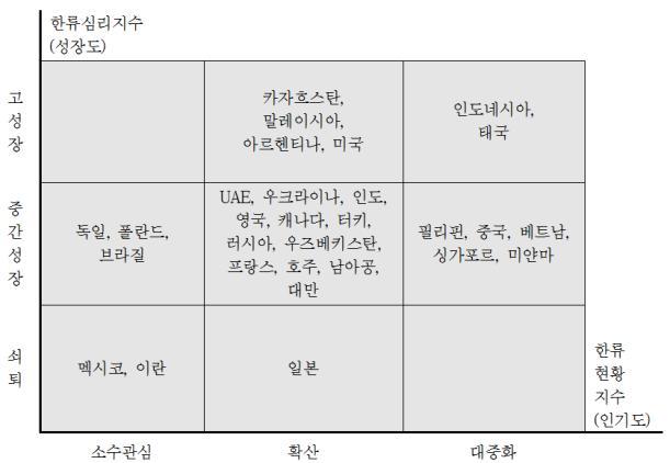 한편, 한국문화산업교류재단에서는세계여러국가의소비자들에게한류에대해얼마나알고있으며, 한류관련상품을얼마나소비하는지, 그리고향후한류의성장전망에대해어떻게생각하는지를묻는질문을바탕으로한류인기도지수와한류심리지수를도출하였다. 이를바탕으로각국가의소비자들이평가하는한류의현황과성장가능성을바탕으로한류진출국가들을다음과같이분류하였다 ([ 그림 2-3] 참조 ).