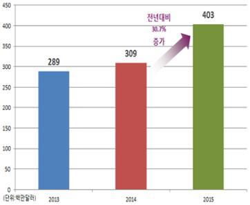 < 표 2-3> 한류로인한문화콘텐츠상품수출 2012 2013 2014 2015 ( 단위 : 백만달러 ) 전년대비증가율 방송 218 289 309 403 30.7% 음악 214 253 271 354 30.7% 영화 16 29 25 79 222.0% 애니메이션 / 캐릭터 226 238 268 283 5.7% 게임 1,388 1,428 1,546 1,640 6.