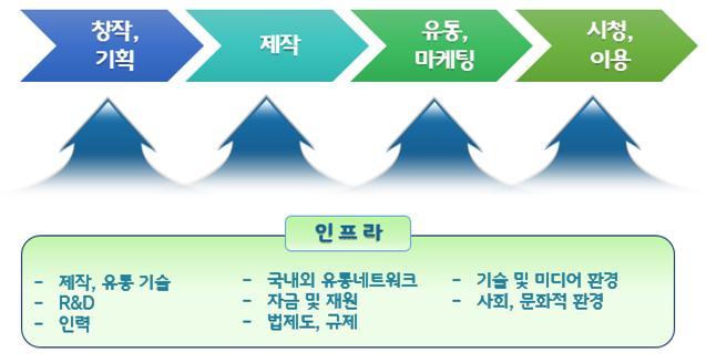 [ 그림 3-2] 방송산업의가치사슬과인프라 출처 : 주성희 (2017). 비슷한시각에서해외주요국가역시방송을포괄하는콘텐츠산업에대해정부차원의다양한지원및진흥정책을구사하고있다. 먼저미국의경우전통적으로정부의개입이터부시되어온전통이있어서콘텐츠제작산업역시사후규제중심이라는특징이널리알려져있다.