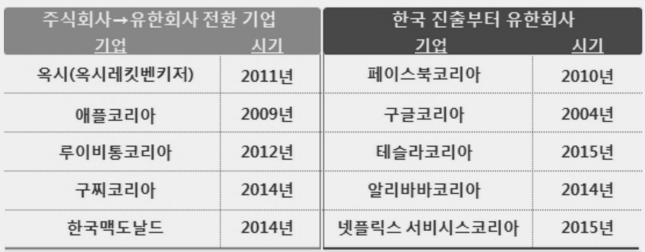 이불리한상황이다. 거대해외미디어기업들은국내에유한회사형태로진출하여막대한매출에도불구하고세금도회피가능하다. 현재구글의앱마켓과유튜브는국내온라인및모바일광고시장에서독점적인위치를차지하고있다.