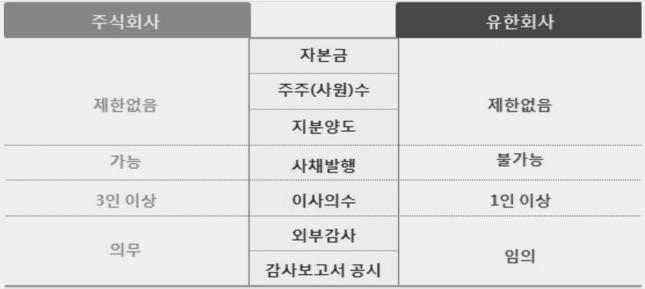 그러나이들은이사회구성, 외부감사와감사보고공시의무가없는유한회사형태로국내에진입하여실적파악을위한조사도어려우며, 보고서를제출하더라도기술된내용이맞는지검증할방법이없다.